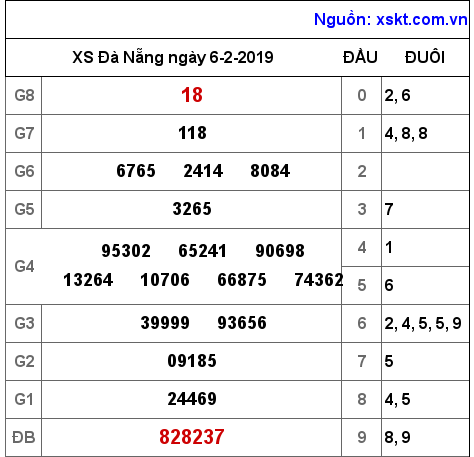 XSDNG ngày 6-2-2019 XSDNG ngày 6-2-2019