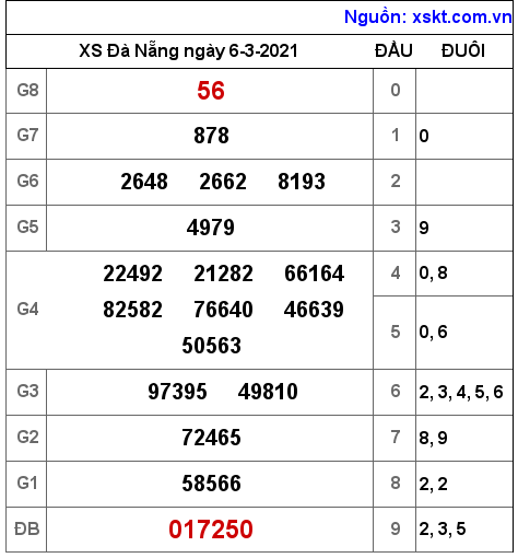 XSDNG ngày 6-3-2021