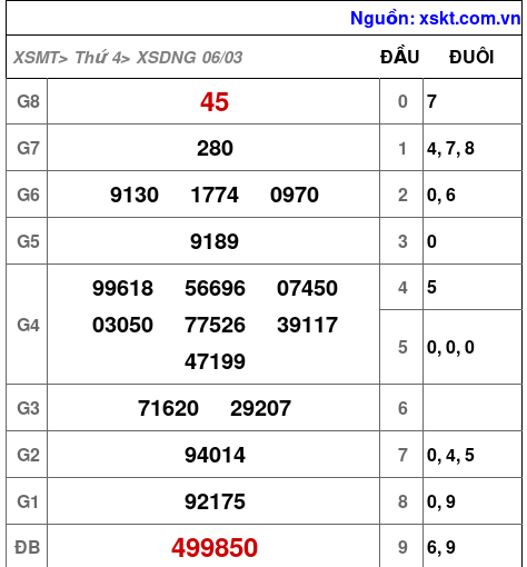 XSDNG ngày 6-3-2024