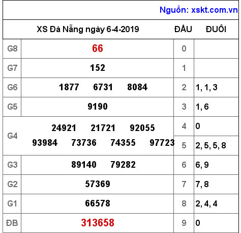 XSDNG ngày 6-4-2019 XSDNG ngày 6-4-2019