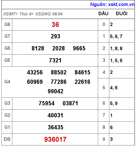 Kết quả XSDNG ngày 6-4-2022