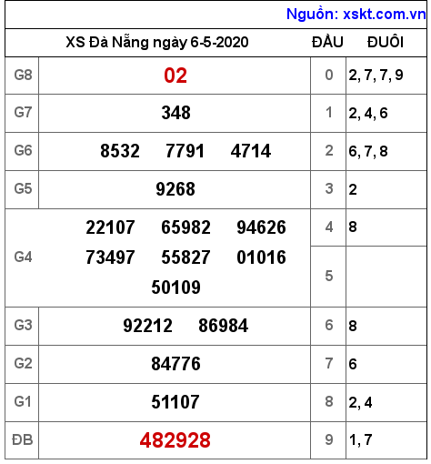 XSDNG ngày 6-5-2020 XSDNG ngày 6-5-2020