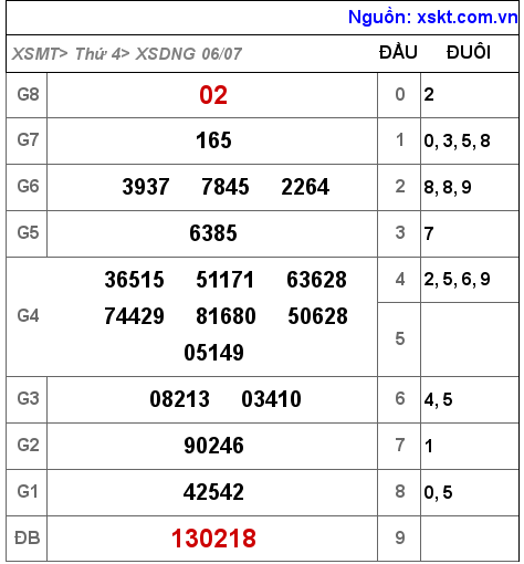 Kết quả XSDNG ngày 6-7-2022
