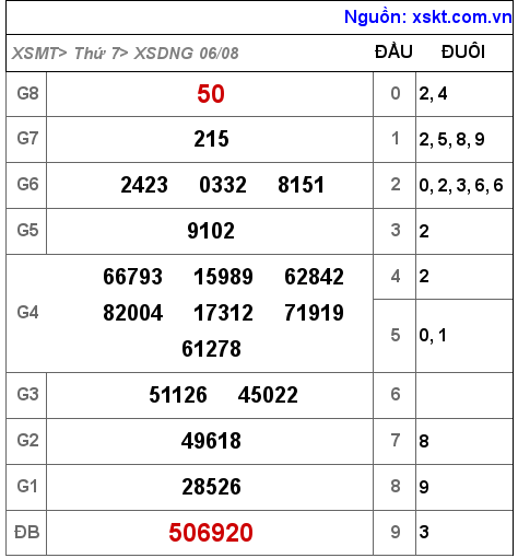 XSDNG ngày 6-8-2022