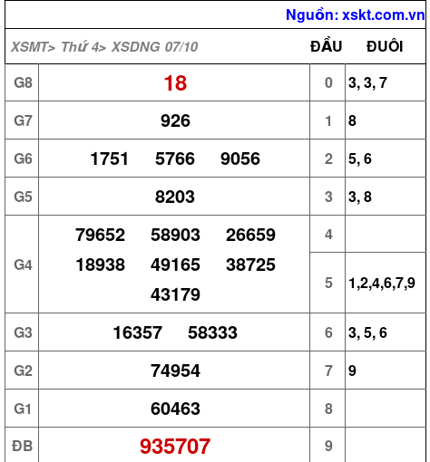XSDNG ngày 7-10-2026 XSDNG ngày 7-10-2026