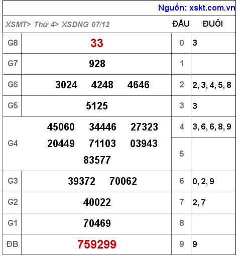 Kết quả XSDNG ngày 7-12-2022