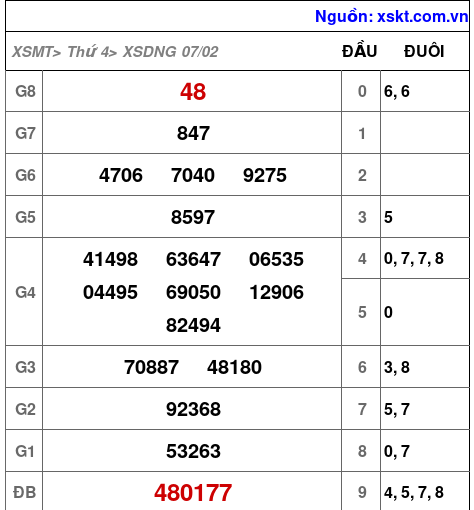 XSDNG ngày 7-2-2024
