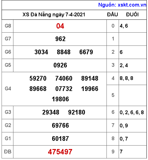 XSDNG ngày 7-4-2021