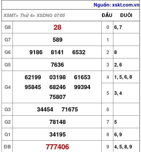 Kết quả XSDNG ngày 7-5-2025
