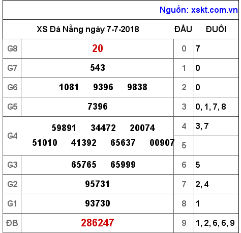 XSDNG ngày 7-7-2018