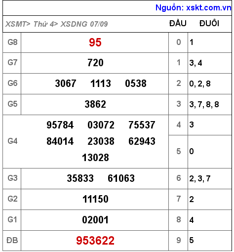 Kết quả XSDNG ngày 7-9-2022