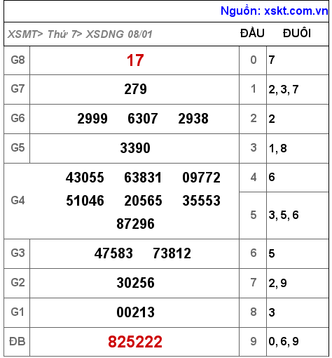 XSDNG ngày 8-1-2022 XSDNG ngày 8-1-2022