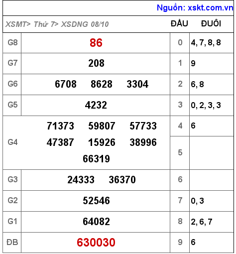 Kết quả XSDNG ngày 8-10-2022