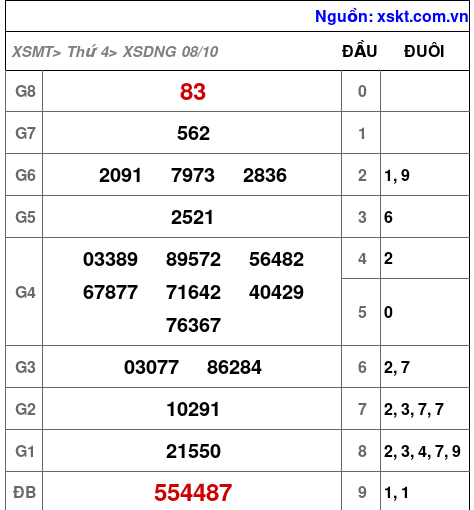 XSDNG ngày 8-10-2025
