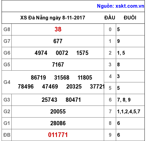 XSDNG ngày 8-11-2017