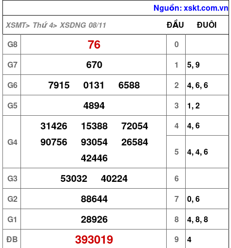 XSDNG ngày 8-11-2023 XSDNG ngày 8-11-2023