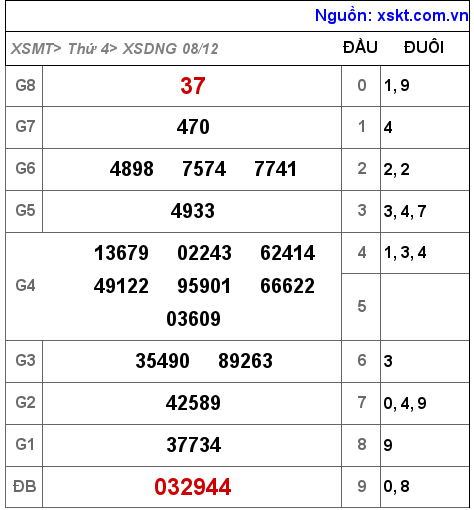 XSDNG ngày 8-12-2021 XSDNG ngày 8-12-2021