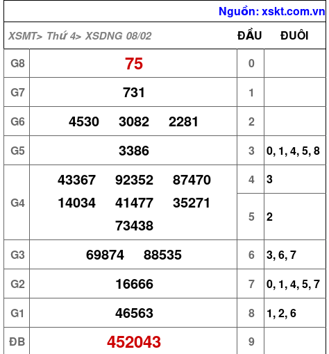 Kết quả XSDNG ngày 8-2-2023