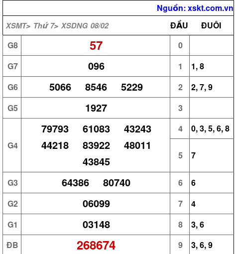 XSDNG ngày 8-2-2025
