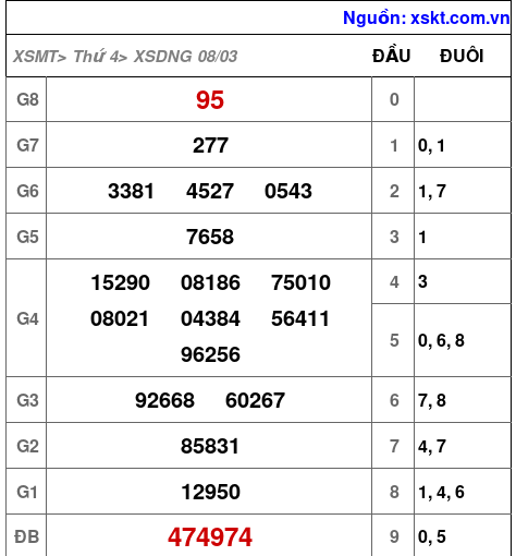 Kết quả XSDNG ngày 8-3-2023