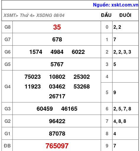 XSDNG ngày 8-4-2026 XSDNG ngày 8-4-2026