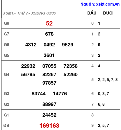 XSDNG ngày 8-6-2024