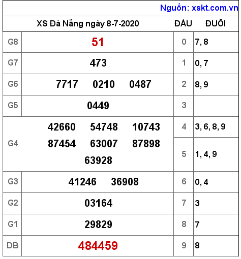 XSDNG ngày 8-7-2020