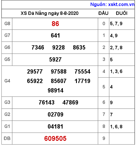 XSDNG ngày 8-8-2020