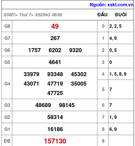 XSDNG ngày 8-8-2026