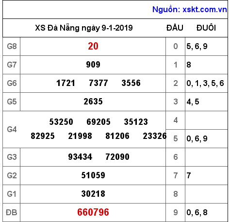 XSDNG ngày 9-1-2019 XSDNG ngày 9-1-2019