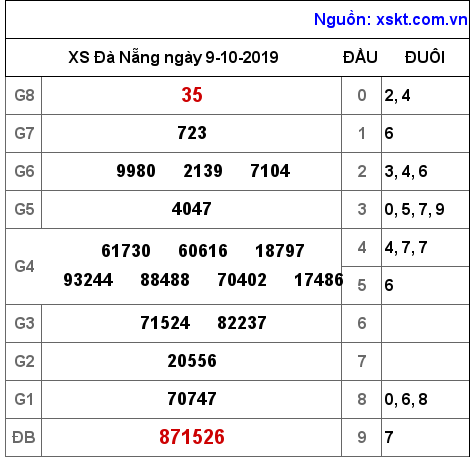 XSDNG ngày 9-10-2019