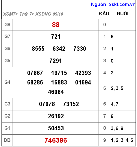 XSDNG ngày 9-10-2021 XSDNG ngày 9-10-2021