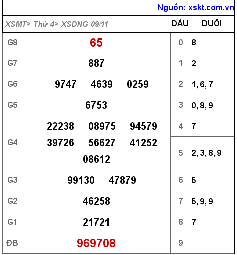 Kết quả XSDNG ngày 9-11-2022