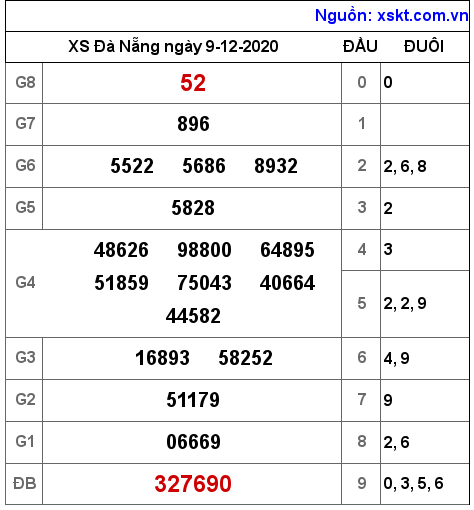 XSDNG ngày 9-12-2020