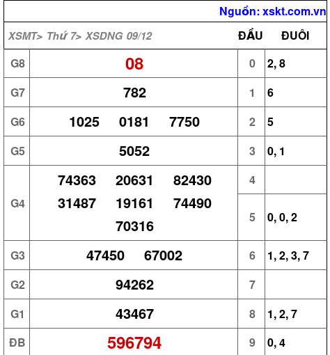 XSDNG ngày 9-12-2023 XSDNG ngày 9-12-2023