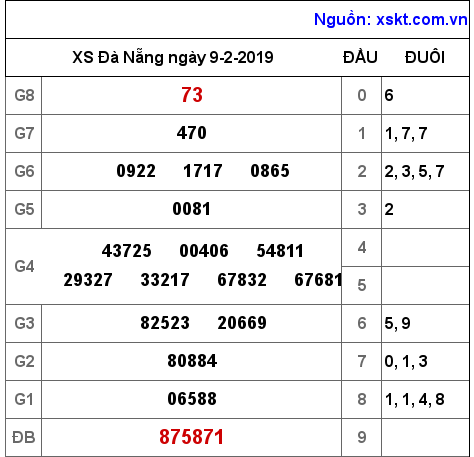 XSDNG ngày 9-2-2019 XSDNG ngày 9-2-2019