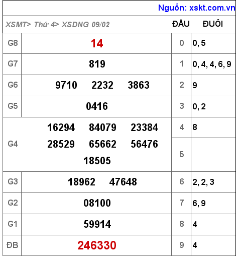 Kết quả XSDNG ngày 9-2-2022