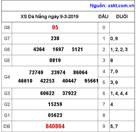 XSDNG ngày 9-3-2019 XSDNG ngày 9-3-2019