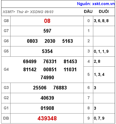 Kết quả XSDNG ngày 9-3-2022