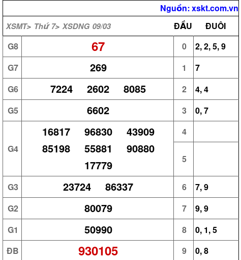 XSDNG ngày 9-3-2024