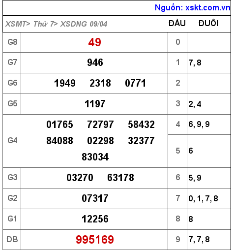 Kết quả XSDNG ngày 9-4-2022