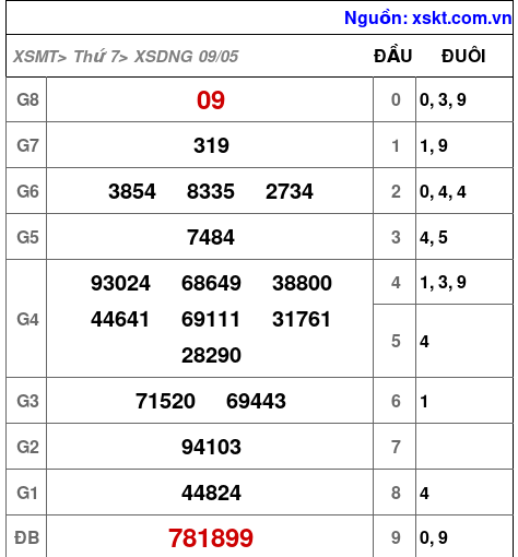 XSDNG ngày 9-5-2026 XSDNG ngày 9-5-2026