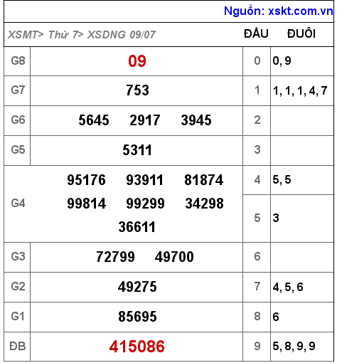 XSDNG ngày 9-7-2022