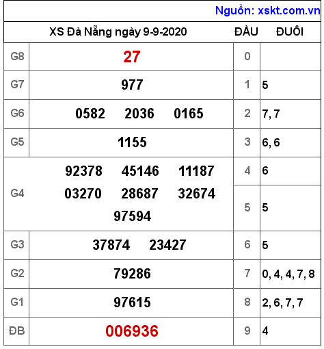 XSDNG ngày 9-9-2020 XSDNG ngày 9-9-2020