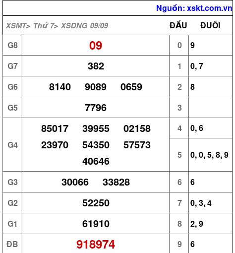 XSDNG ngày 9-9-2023