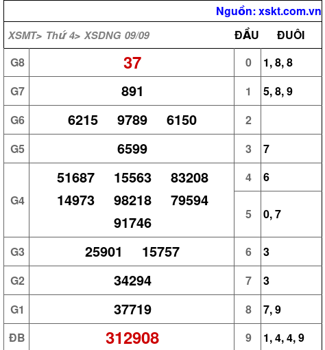 XSDNG ngày 9-9-2026