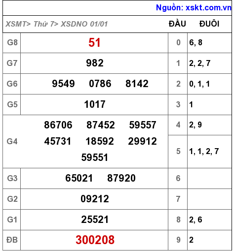 XSDNO ngày 1-1-2022 XSDNO ngày 1-1-2022