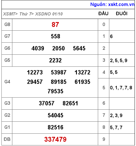 Kết quả XSDNO ngày 1-10-2022