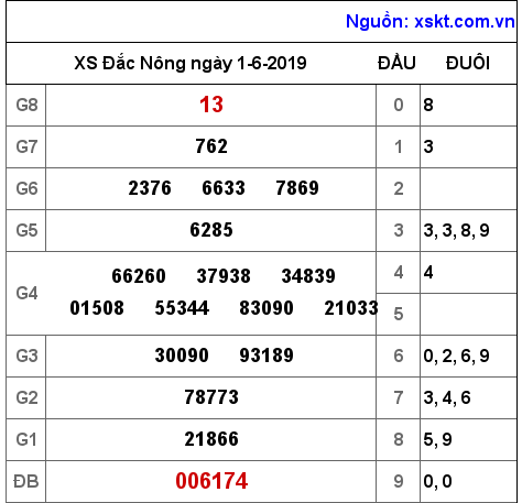 XSDNO ngày 1-6-2019 XSDNO ngày 1-6-2019