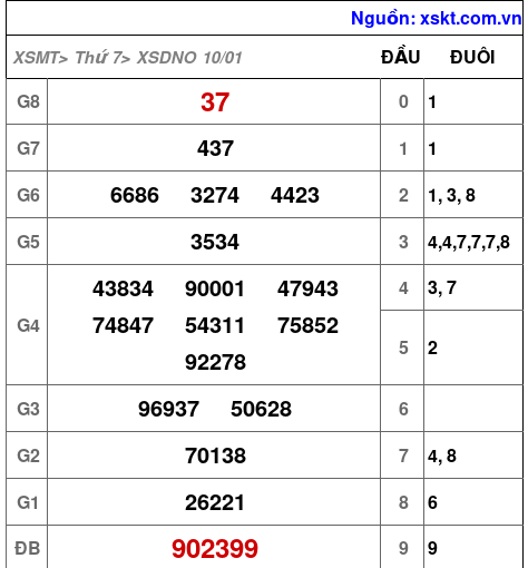 XSDNO ngày 10-1-2026